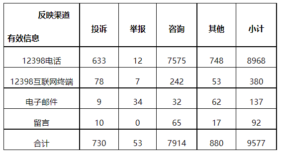 分布式光伏項目上網(wǎng)電費結(jié)算、補貼轉(zhuǎn)付不及時是主要問題！4月12398能源監(jiān)管熱線投訴舉報處理情況通報