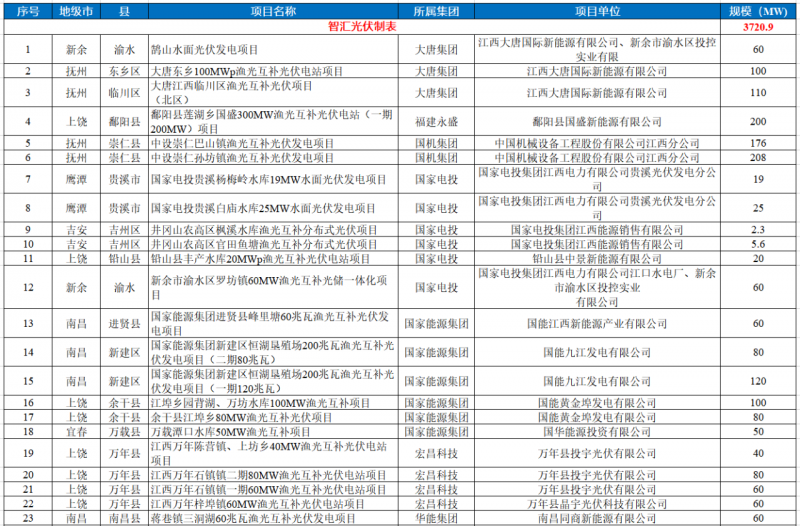 江西水利廳：在湖泊周邊、水庫庫汊建設光伏、風電項目的，要科學論證，嚴格管控！