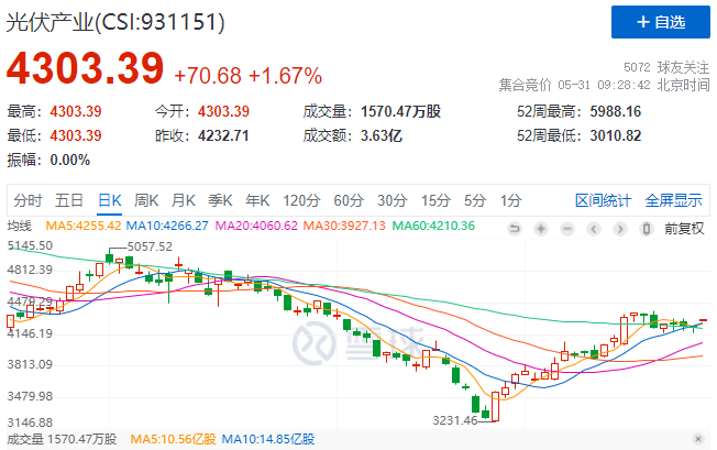 政策利好再度來襲，光伏板塊早盤全線高開！
