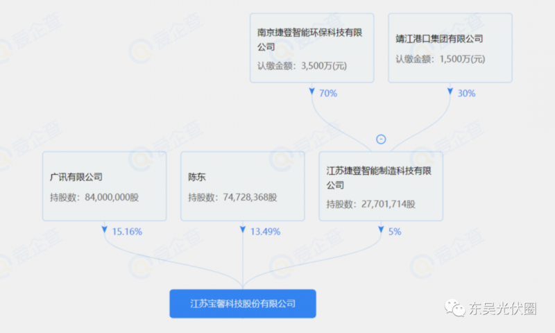 總投資約127.2億！捷登智能、寶馨科技18GW異質(zhì)結(jié)電池+8GW組件項(xiàng)目落戶懷遠(yuǎn)