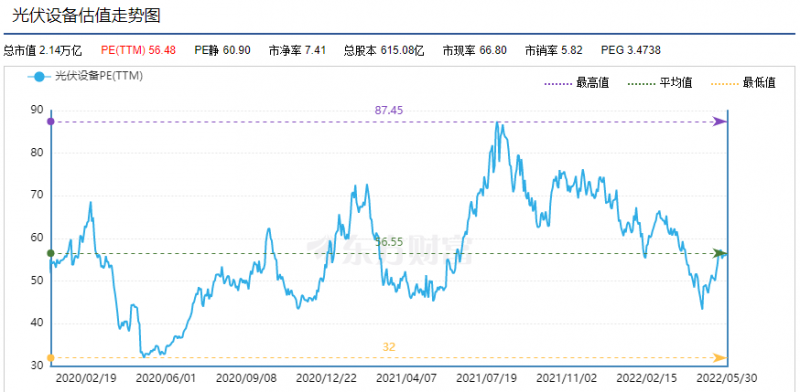 利好頻出，為何投資光伏板塊卻越來越難？