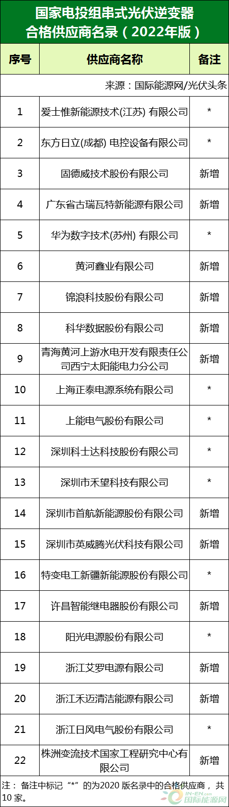新增53家光伏企業(yè)！2022國家電投供應(yīng)商名錄完整名單