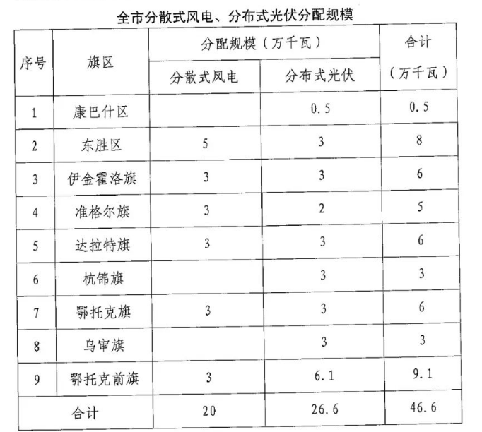 分布式光伏26.6萬(wàn)千瓦！鄂爾多斯能源局發(fā)布分布式光伏建設(shè)規(guī)模分配通知
