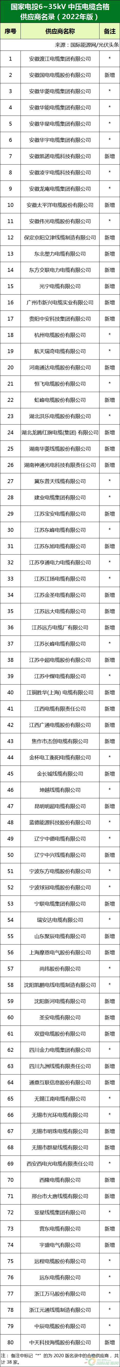 新增53家光伏企業(yè)！2022國家電投供應(yīng)商名錄完整名單