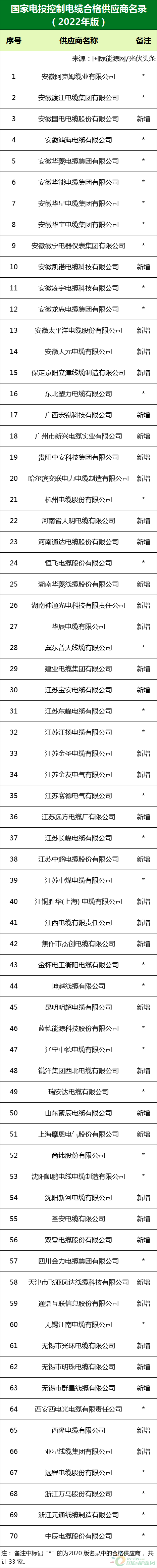 新增53家光伏企業(yè)！2022國家電投供應(yīng)商名錄完整名單