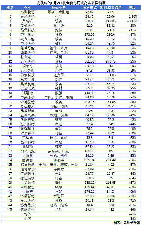 這些光伏標(biāo)的，股價即將創(chuàng)歷史新高！