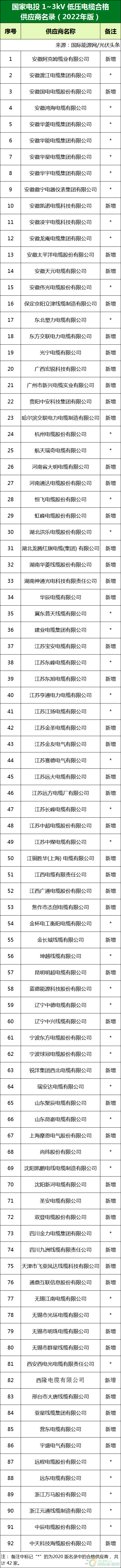 新增53家光伏企業(yè)！2022國家電投供應(yīng)商名錄完整名單