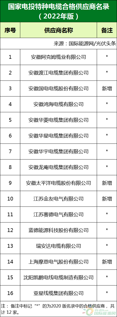 新增53家光伏企業(yè)！2022國家電投供應(yīng)商名錄完整名單