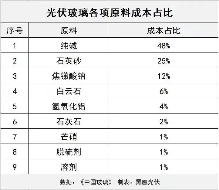 產(chǎn)能瘋狂擴(kuò)展！光伏玻璃“元年”已至？