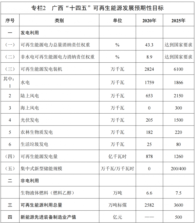廣西“十四五”規(guī)劃：大力發(fā)展光伏發(fā)電，到2025年新增光伏裝機(jī)15GW！