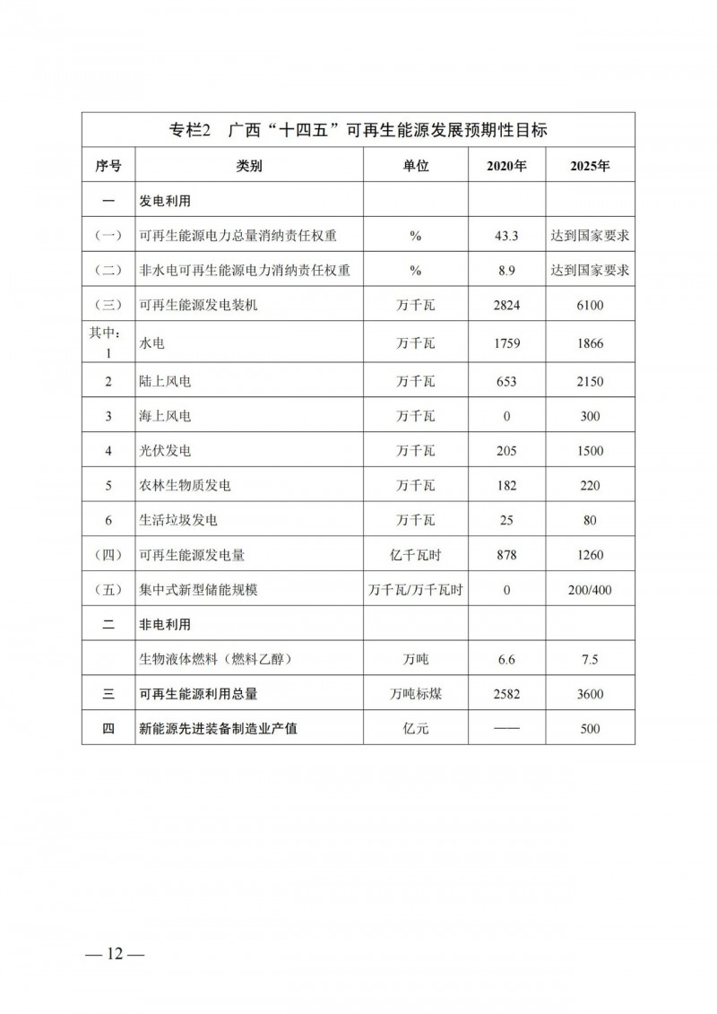 廣西“十四五”規(guī)劃：大力發(fā)展光伏發(fā)電，到2025年新增光伏裝機(jī)15GW！