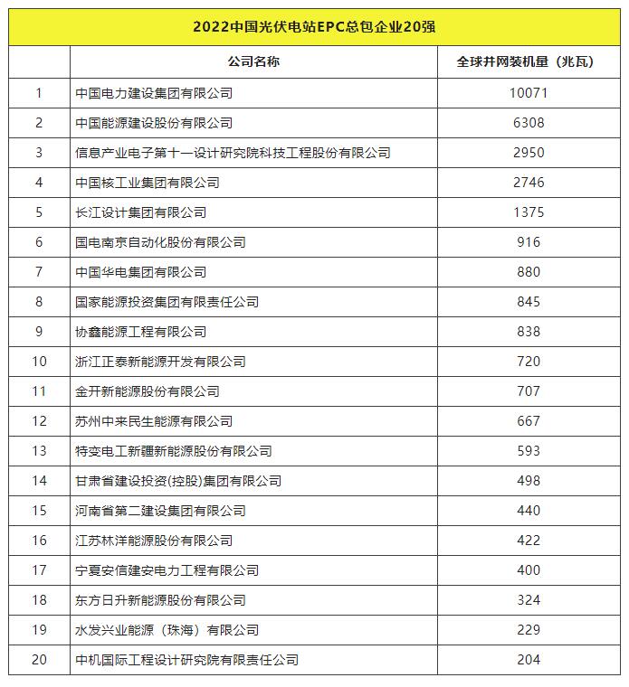 2022全球光伏TOP20排行榜正式發(fā)布！