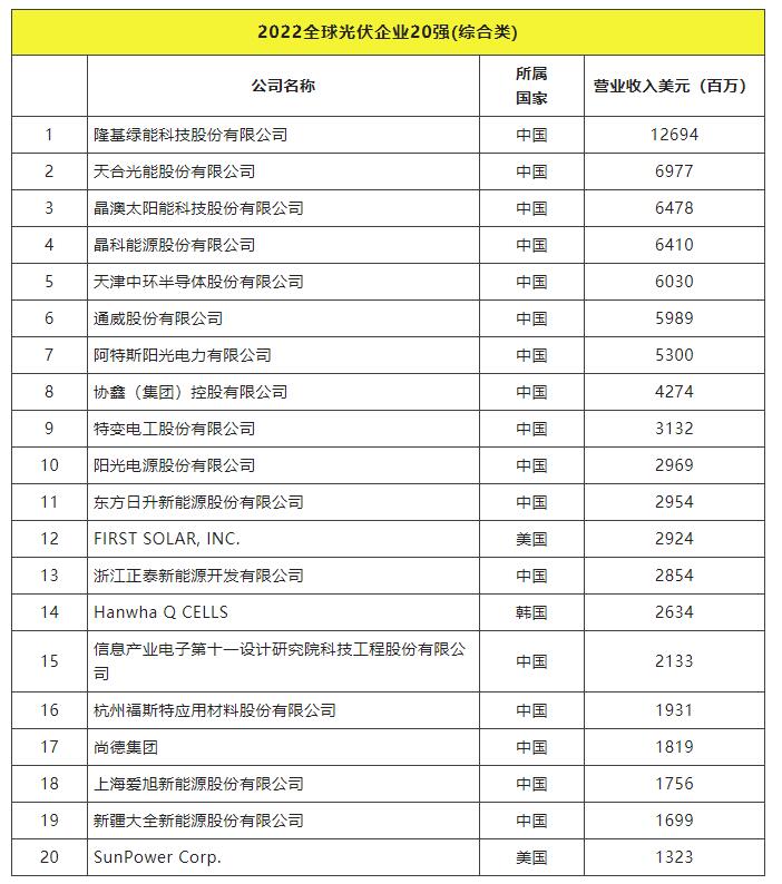 2022全球光伏TOP20排行榜正式發(fā)布！