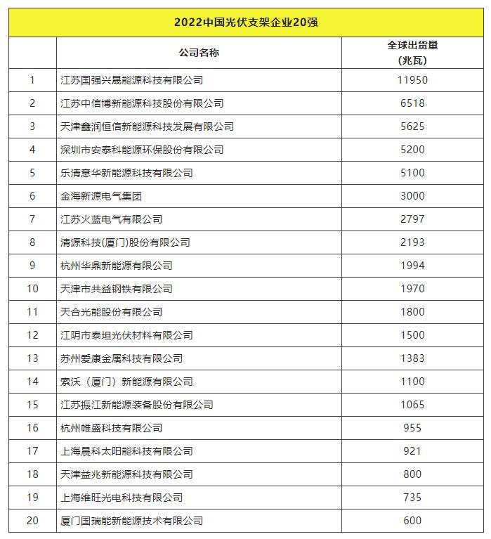 2022全球光伏TOP20排行榜正式發(fā)布！