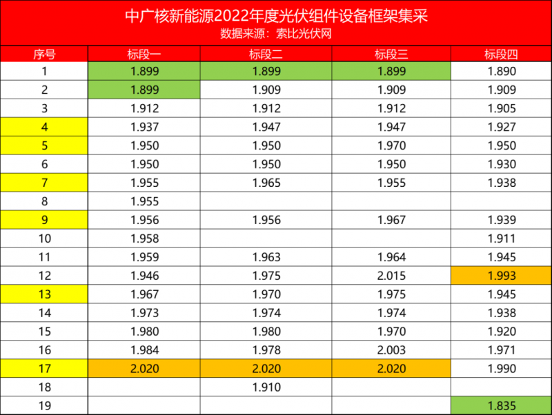 解析中廣核8.8GW組件開標結(jié)果：價格分化明顯，未來形勢難測！