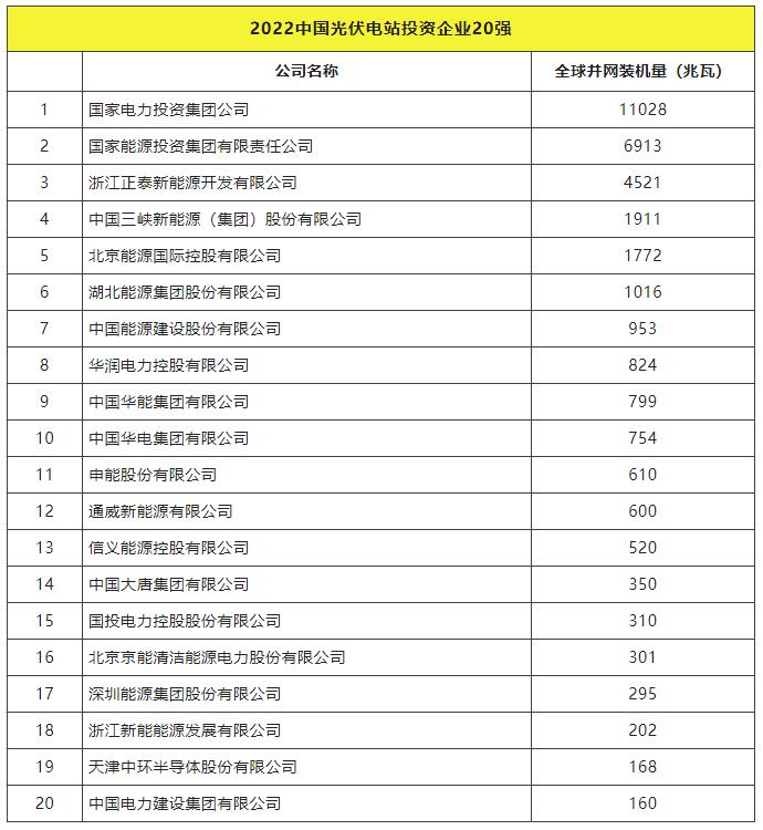 2022全球光伏TOP20排行榜正式發(fā)布！