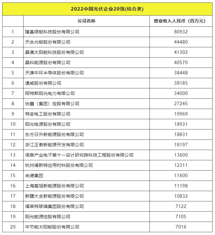 2022全球光伏TOP20排行榜正式發(fā)布！