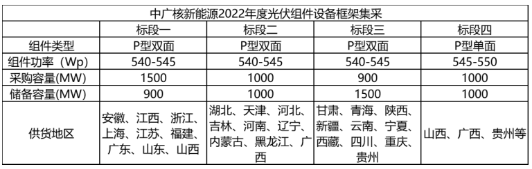 解析中廣核8.8GW組件開標(biāo)結(jié)果：價(jià)格分化明顯，未來形勢(shì)難測(cè)！