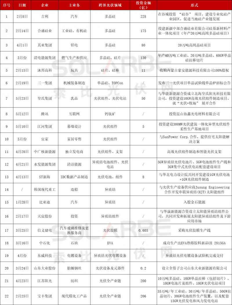光伏跨界競爭已起：再添50家資本涌入，分布式、HJT火爆跨界圈