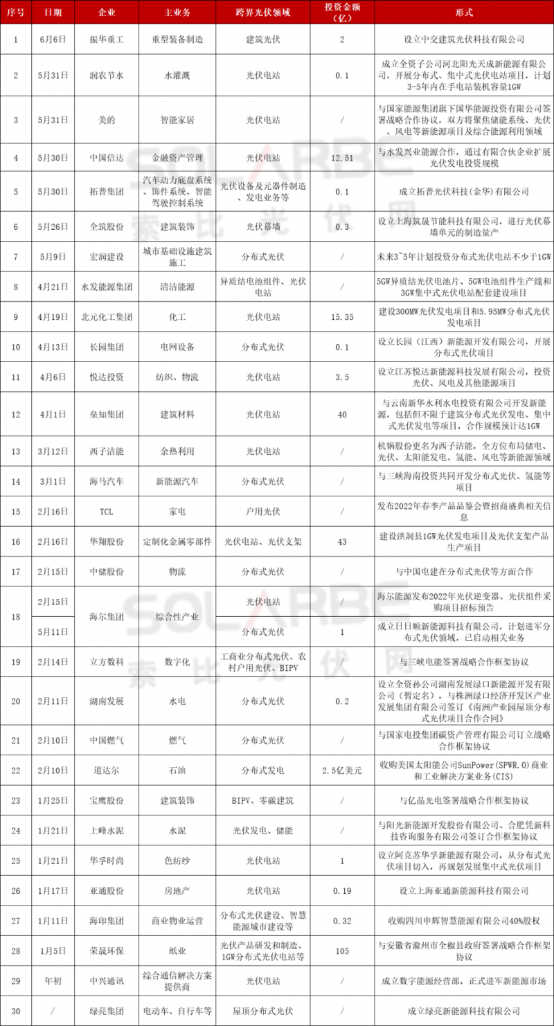 光伏跨界競爭已起：再添50家資本涌入，分布式、HJT火爆跨界圈