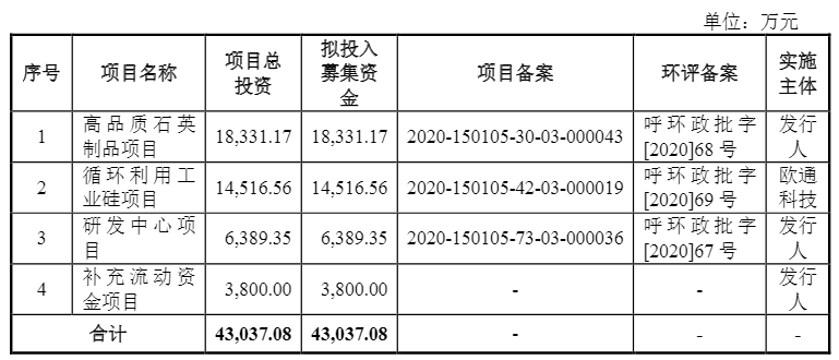 光伏企業(yè)歐晶科技成功過會(huì)！