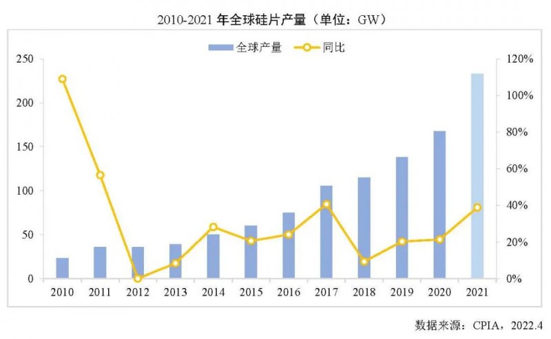 226.6GW！2021年我國(guó)硅片產(chǎn)量占全球總產(chǎn)量的97.3%！