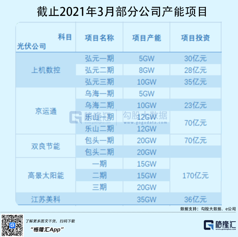 光伏行業(yè)“水深魚大”，各路資本紛紛“殺入”！