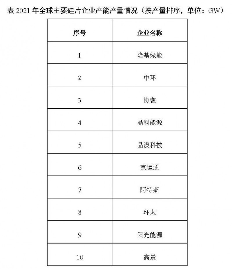 226.6GW！2021年我國(guó)硅片產(chǎn)量占全球總產(chǎn)量的97.3%！