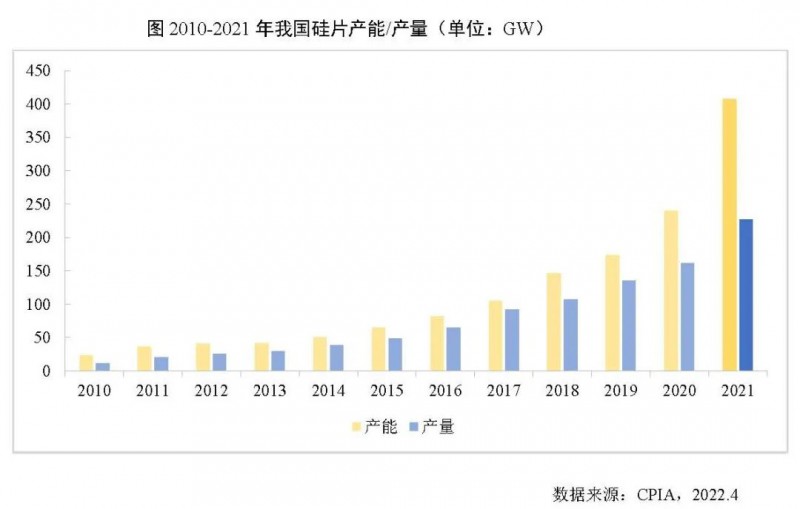 226.6GW！2021年我國(guó)硅片產(chǎn)量占全球總產(chǎn)量的97.3%！
