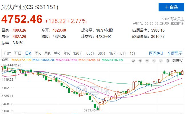光伏板塊大漲2.77%，海外市場需求邊際變化或?qū)Q定短期走勢