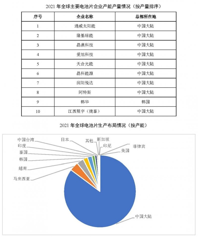 同比增長(zhǎng)69.8%！全球晶硅太陽能電池片總產(chǎn)能達(dá)到423.5GW