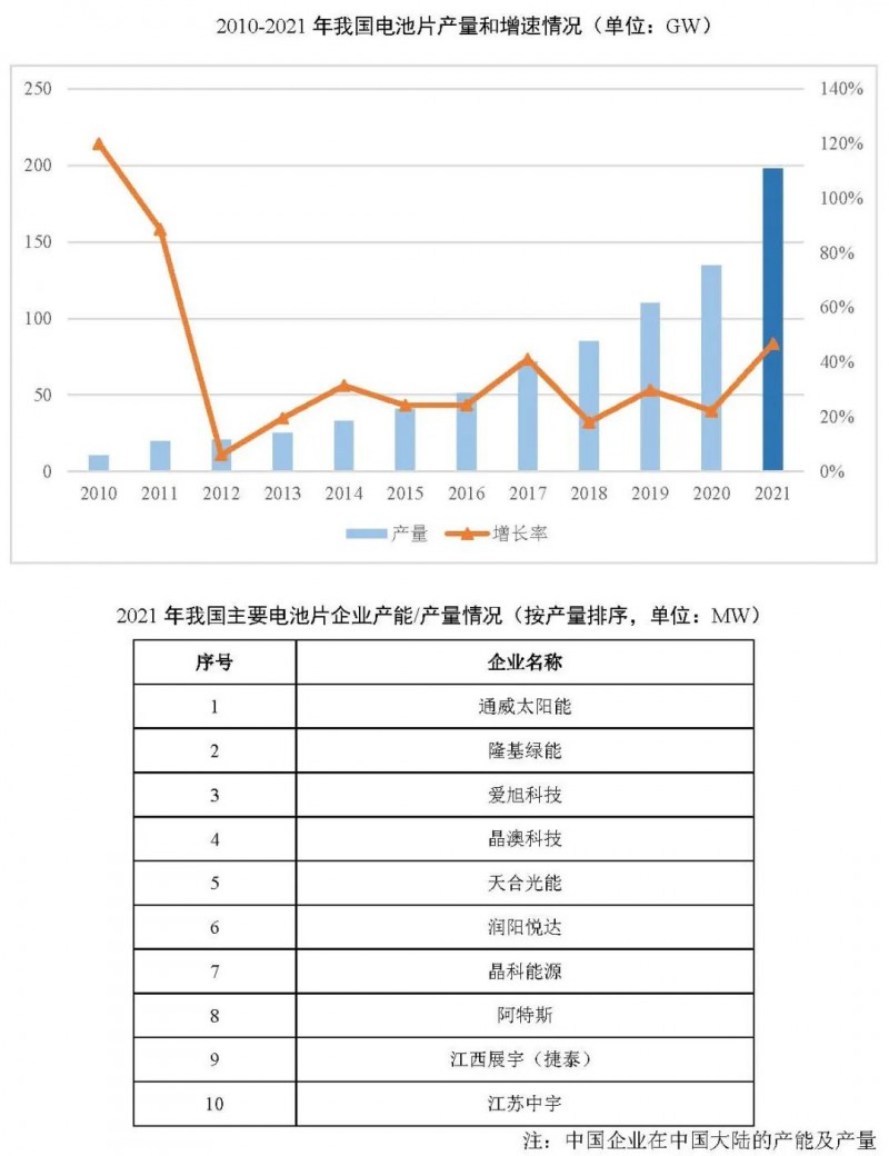 同比增長(zhǎng)69.8%！全球晶硅太陽能電池片總產(chǎn)能達(dá)到423.5GW