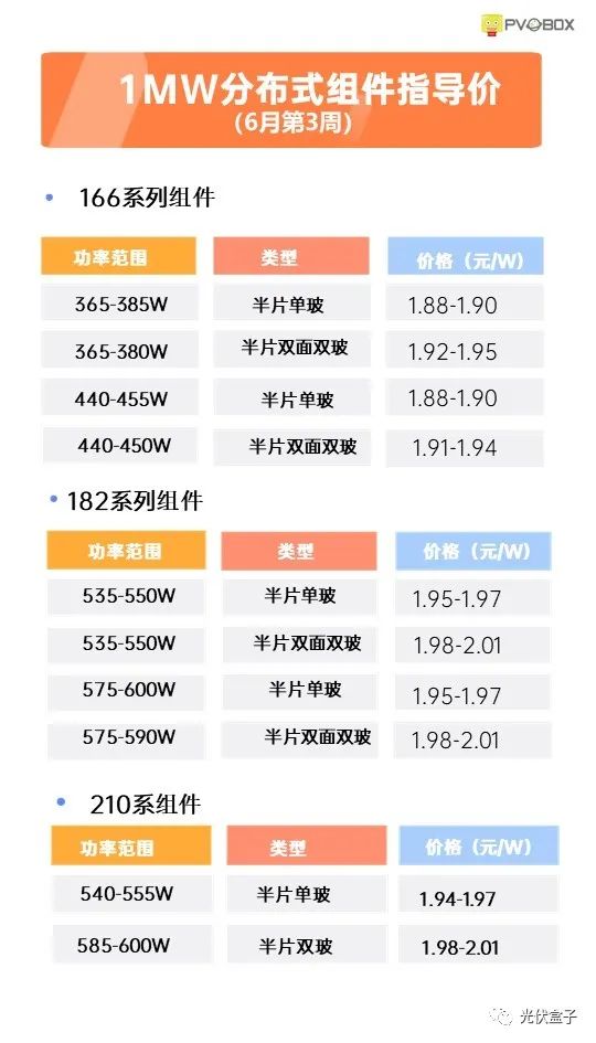 硅料19連漲！市場需求旺盛，短期內(nèi)光伏組件降價渺茫