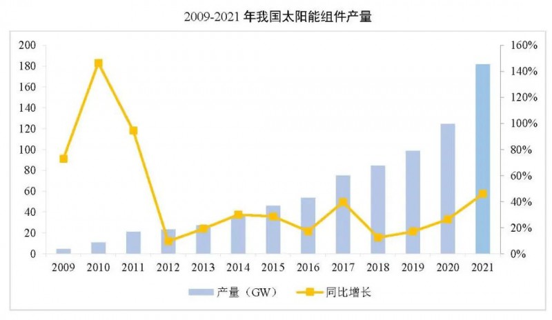 同比增長(zhǎng)44.8%！！2021年我國(guó)光伏組件出口額246.1億美元