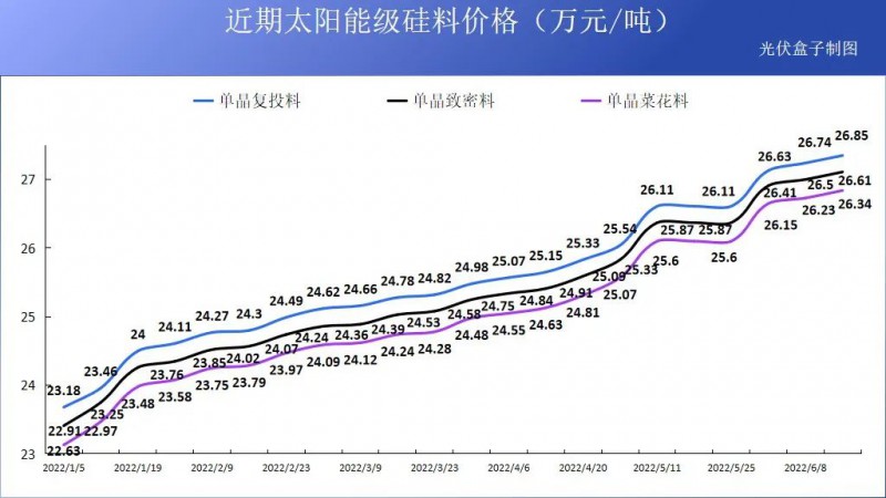 硅料19連漲！市場需求旺盛，短期內(nèi)光伏組件降價渺茫