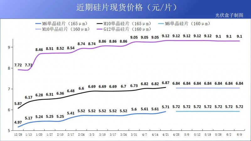 硅料19連漲！市場需求旺盛，短期內(nèi)光伏組件降價渺茫