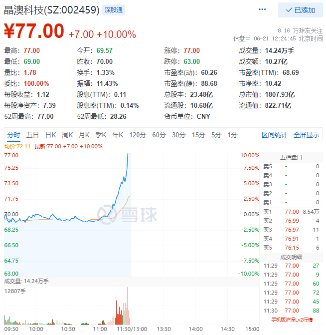 殘暴！光伏板塊尾盤爆拉，晶澳科技30分鐘直拉封板！