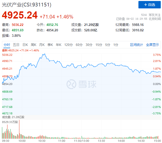 逆變器、HJT概念股全面爆發(fā)，光伏板塊延續(xù)上漲態(tài)勢！