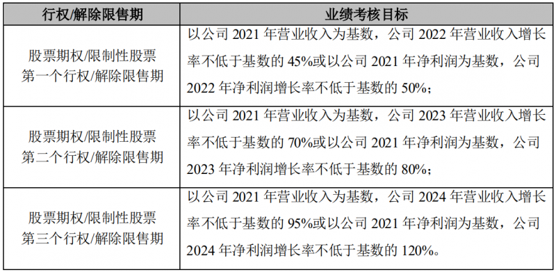 晶澳科技發(fā)布激勵(lì)計(jì)劃，2022-2024年?duì)I收和凈利潤(rùn)C(jī)AGR或?qū)⒊^(guò)25%和30%！