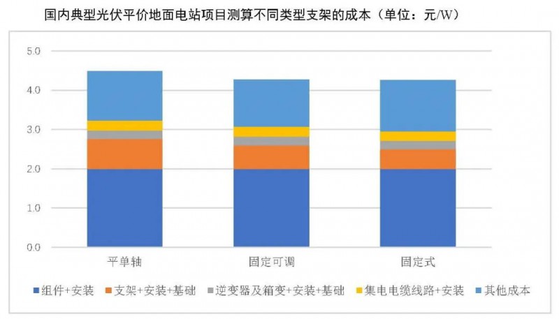 【報(bào)告】光伏玻璃產(chǎn)能快速增長(zhǎng)，跟蹤支架占比略有下降
