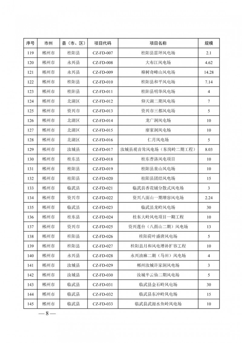 湖南：風(fēng)光項(xiàng)目批復(fù)后半年內(nèi)開工，否則文件作廢