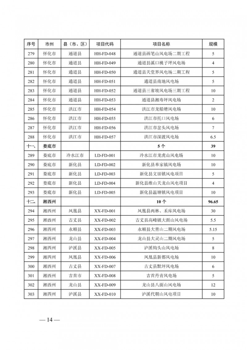 湖南：風(fēng)光項(xiàng)目批復(fù)后半年內(nèi)開工，否則文件作廢