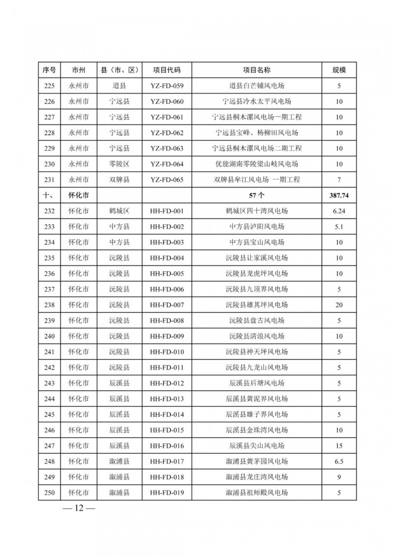 湖南：風(fēng)光項(xiàng)目批復(fù)后半年內(nèi)開工，否則文件作廢