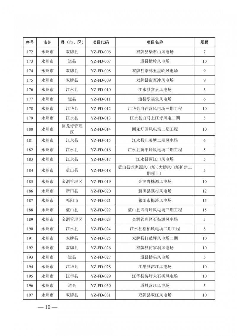 湖南：風(fēng)光項(xiàng)目批復(fù)后半年內(nèi)開工，否則文件作廢