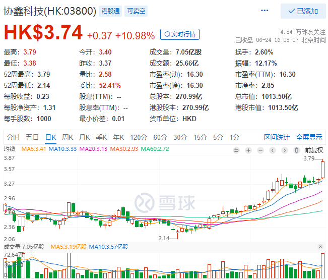 協(xié)鑫科技股價大漲10.98%，市值重回千億港元大關(guān)！