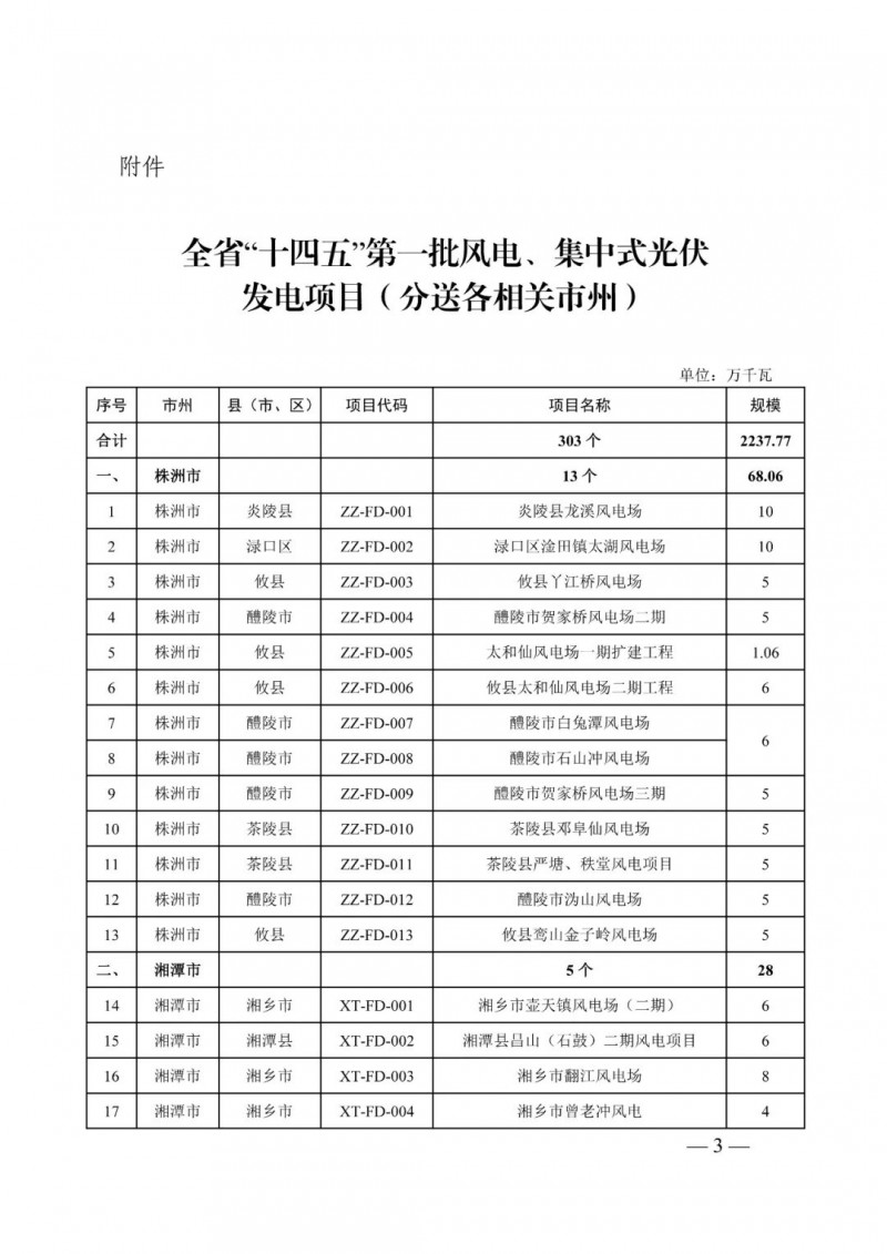 湖南：風(fēng)光項(xiàng)目批復(fù)后半年內(nèi)開工，否則文件作廢