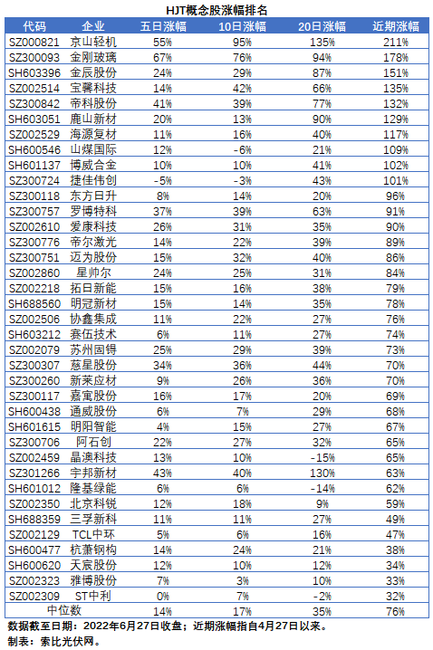 【索比分析】HJT概念股持續(xù)熱炒，這四個(gè)問(wèn)題需要拎拎清楚