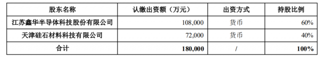 注資45億！TCL科技攜手江蘇中能布局10萬噸顆粒硅+1萬噸電子級(jí)多晶硅！