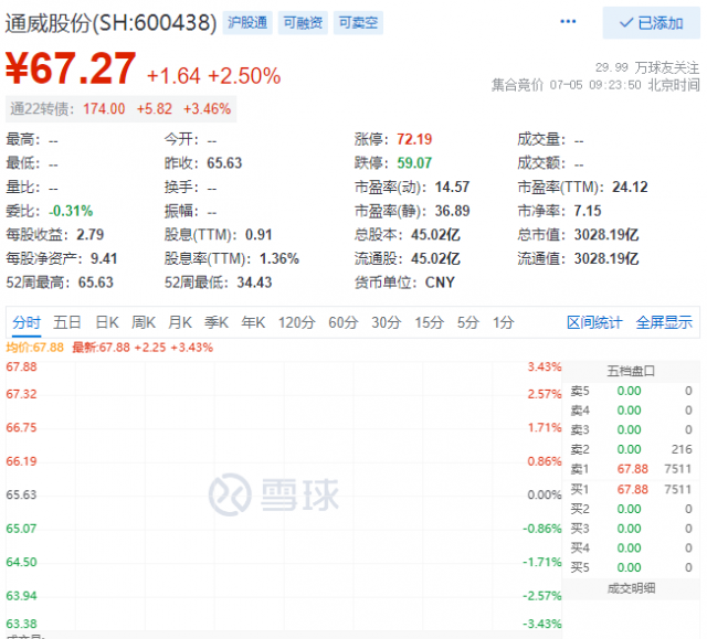 里程碑！通威股份早盤總市值突破三千億大關！