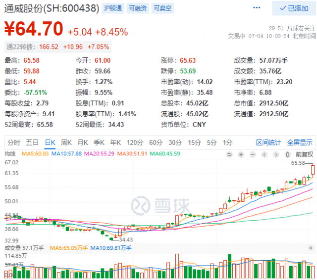2952億！三大利好助通威股份早盤總市值創(chuàng)歷史新高！